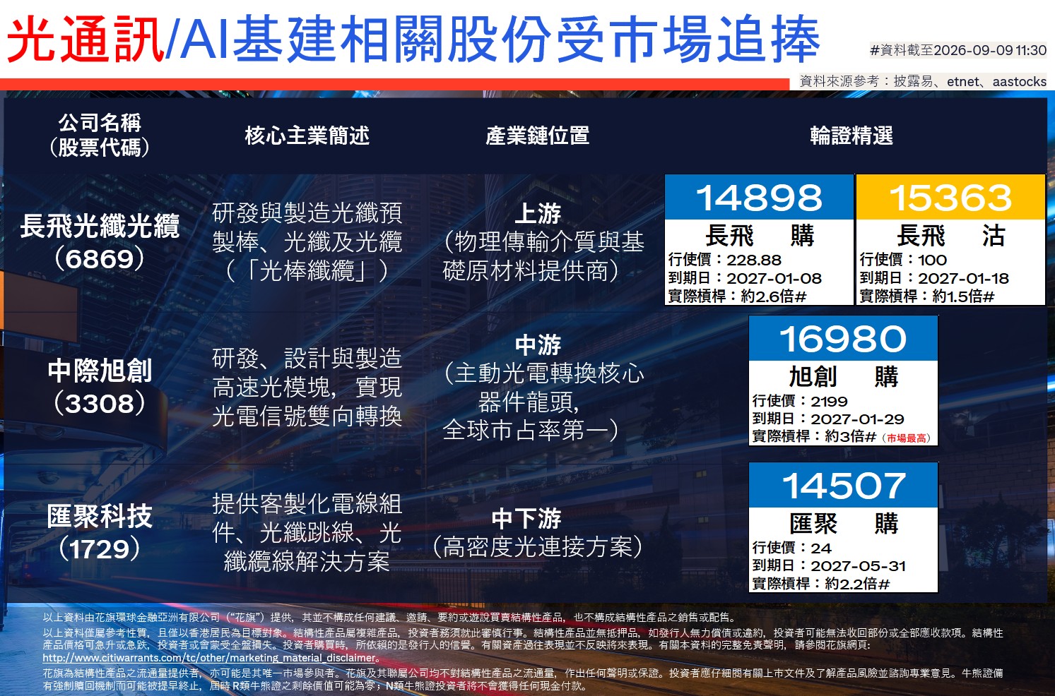 光通訊/AI基建相關股份受市場追捧 